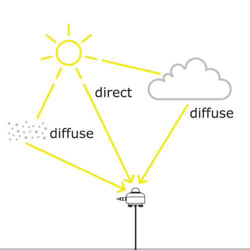 What is a Pyranometer? — HuksefluxUSA